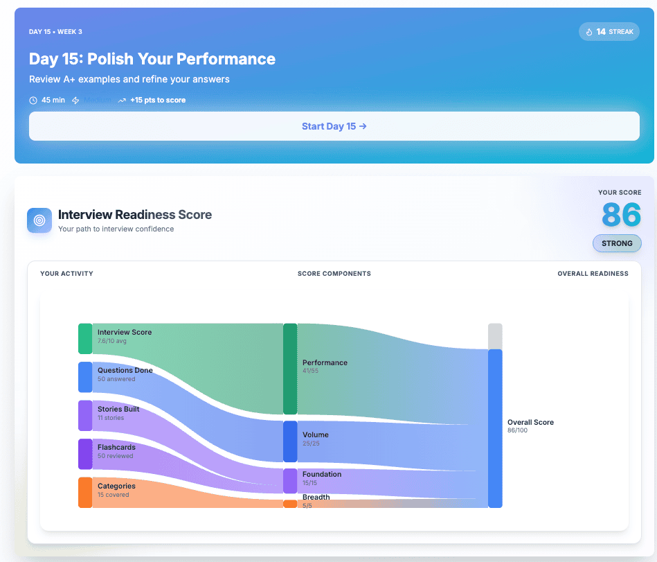 Interview Readiness Score showing 87% with 24 stories ready, 12 mock sessions, and 8 days active